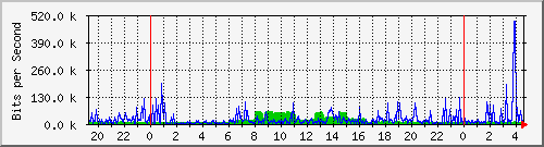 163.22.69.133_eth0 Traffic Graph
