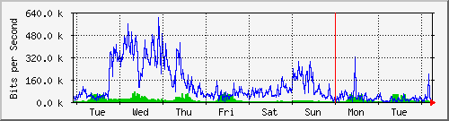 week