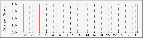 163.22.69.131_1 Traffic Graph