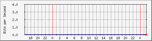 163.22.69.132 Traffic Graph